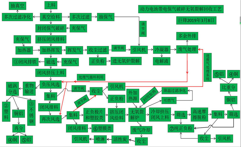 锂电池带电破碎分选裂解工艺-B5