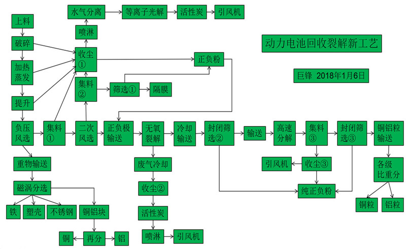 放电锂电池分选裂解新工艺-B6