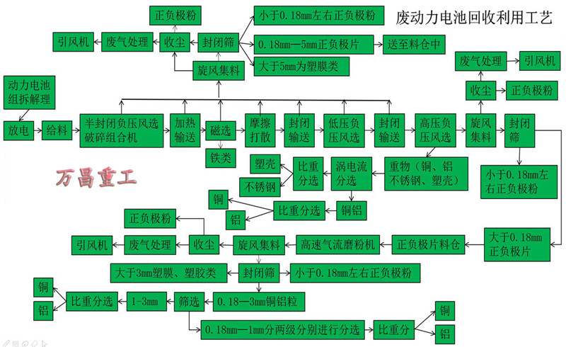 锂电池放电回收工艺-B1