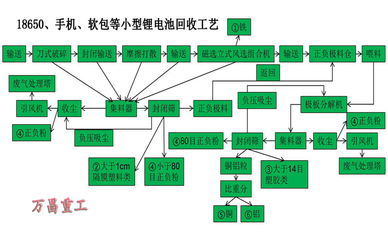 18650、手机、软包等小型锂电池回收流图-B9