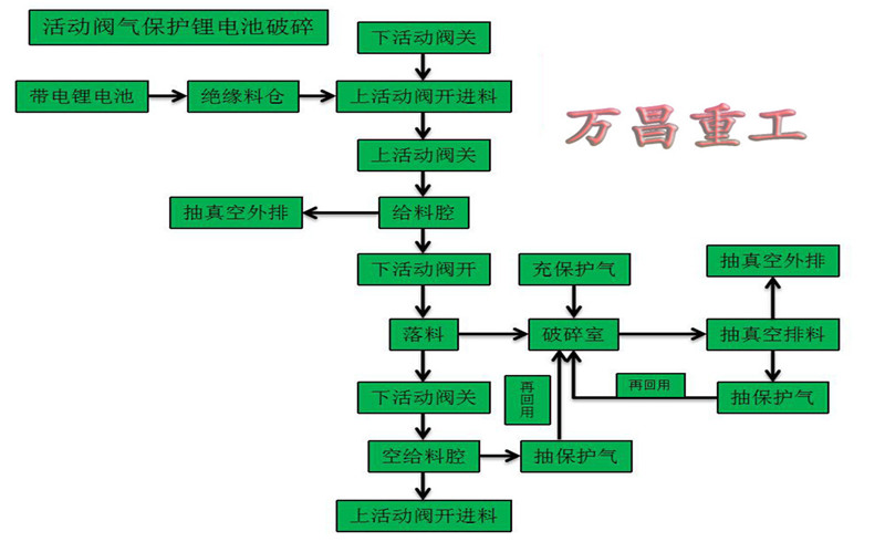 活动阀带电锂电池破碎机A2