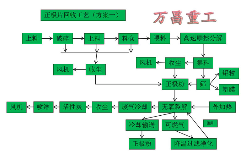 正极片回收工艺一-B11