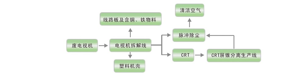 废电视拆解流程.jpg