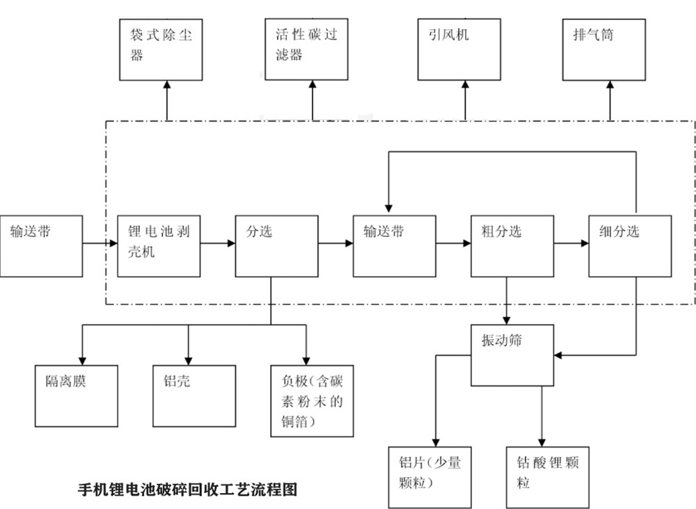 废旧手机锂电池回收流程.jpg